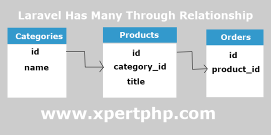 Laravel hasOneThrough Eloquent Relationship Tutorial Example