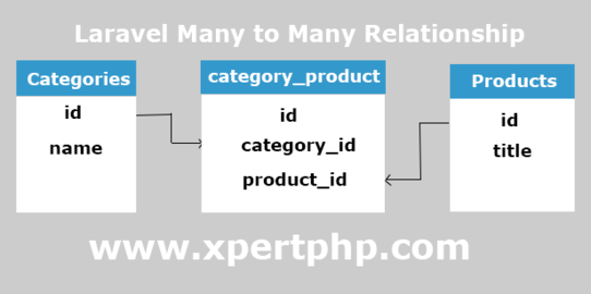 Laravel many to many eloquent relationship tutorial example