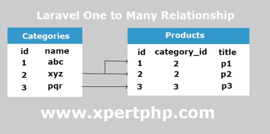 Laravel one to one eloquent relationship tutorial example